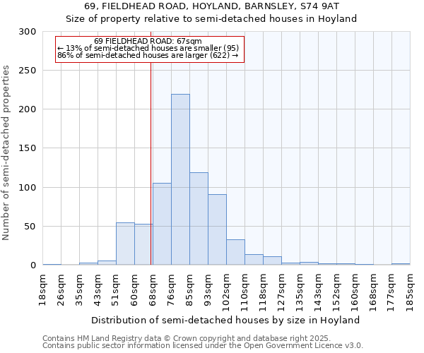 69, FIELDHEAD ROAD, HOYLAND, BARNSLEY, S74 9AT: Size of property relative to semi-detached houses houses in Hoyland