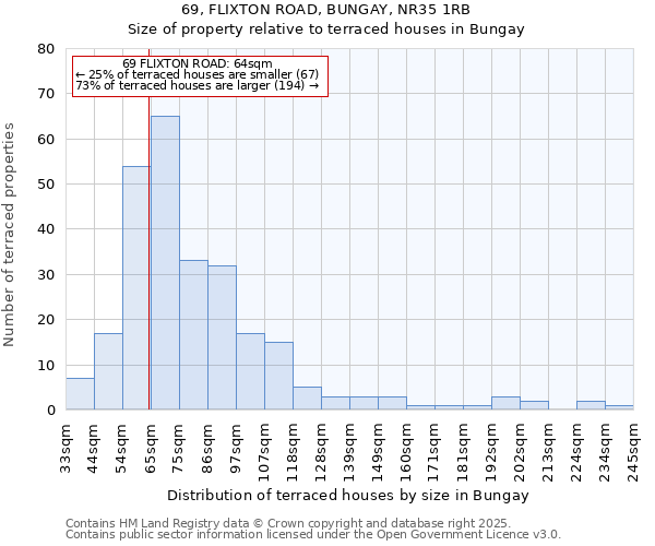 69, FLIXTON ROAD, BUNGAY, NR35 1RB: Size of property relative to terraced houses houses in Bungay
