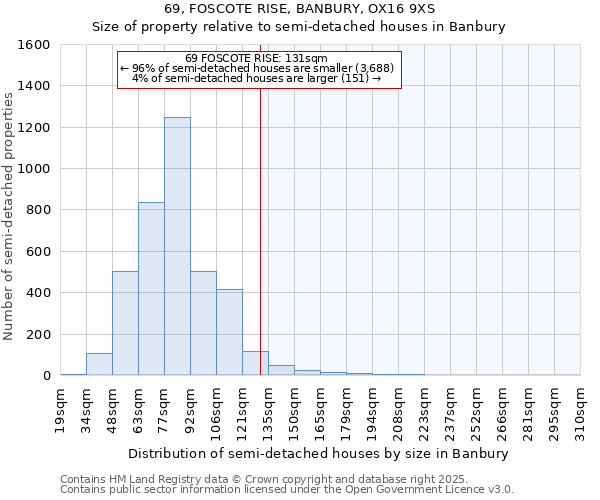 69, FOSCOTE RISE, BANBURY, OX16 9XS: Size of property relative to semi-detached houses houses in Banbury