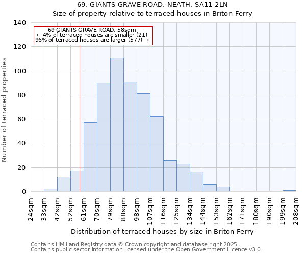 69, GIANTS GRAVE ROAD, NEATH, SA11 2LN: Size of property relative to terraced houses houses in Briton Ferry