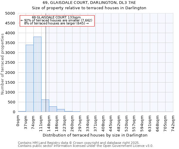 69, GLAISDALE COURT, DARLINGTON, DL3 7AE: Size of property relative to terraced houses houses in Darlington