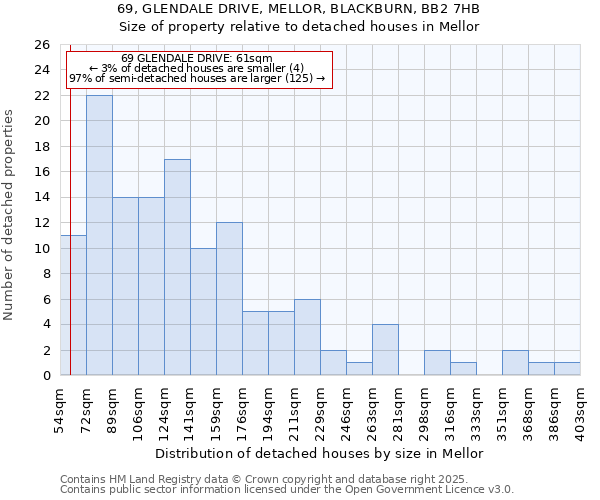 69, GLENDALE DRIVE, MELLOR, BLACKBURN, BB2 7HB: Size of property relative to detached houses houses in Mellor