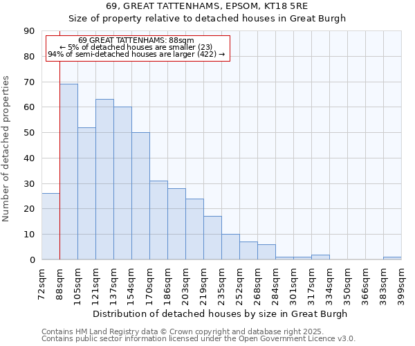 69, GREAT TATTENHAMS, EPSOM, KT18 5RE: Size of property relative to detached houses houses in Great Burgh
