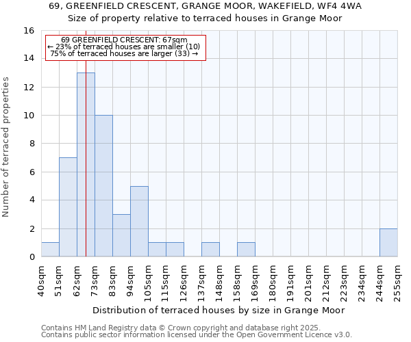 69, GREENFIELD CRESCENT, GRANGE MOOR, WAKEFIELD, WF4 4WA: Size of property relative to terraced houses houses in Grange Moor