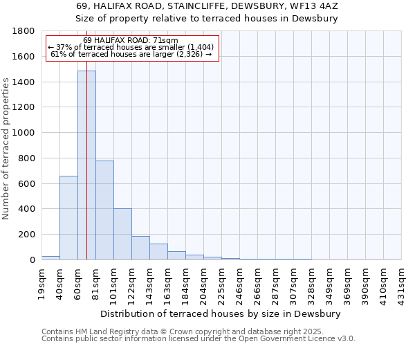 69, HALIFAX ROAD, STAINCLIFFE, DEWSBURY, WF13 4AZ: Size of property relative to terraced houses houses in Dewsbury