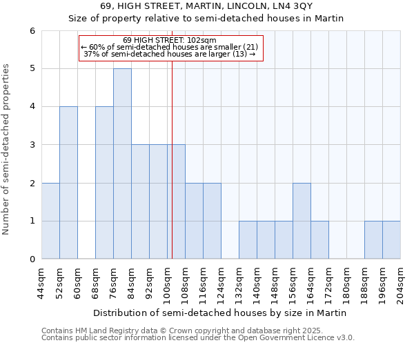 69, HIGH STREET, MARTIN, LINCOLN, LN4 3QY: Size of property relative to semi-detached houses houses in Martin