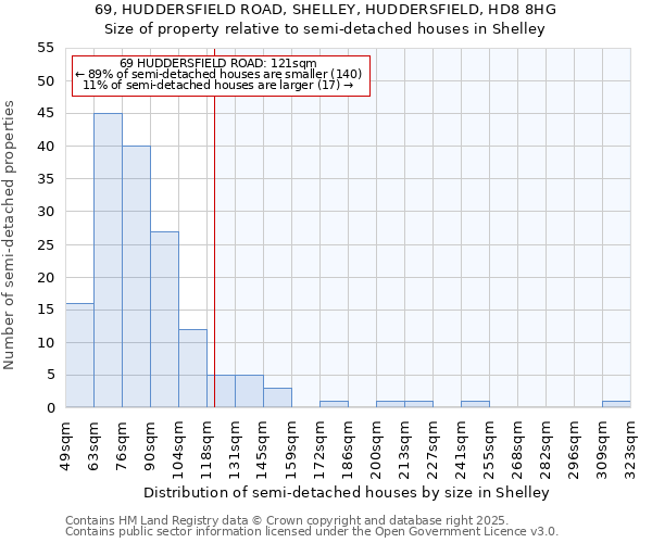 69, HUDDERSFIELD ROAD, SHELLEY, HUDDERSFIELD, HD8 8HG: Size of property relative to semi-detached houses houses in Shelley