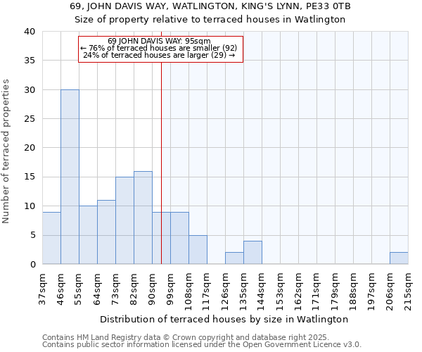 69, JOHN DAVIS WAY, WATLINGTON, KING'S LYNN, PE33 0TB: Size of property relative to terraced houses houses in Watlington