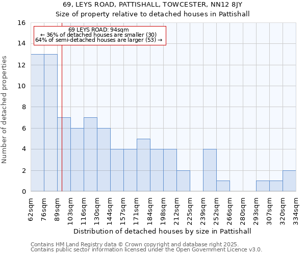 69, LEYS ROAD, PATTISHALL, TOWCESTER, NN12 8JY: Size of property relative to detached houses houses in Pattishall