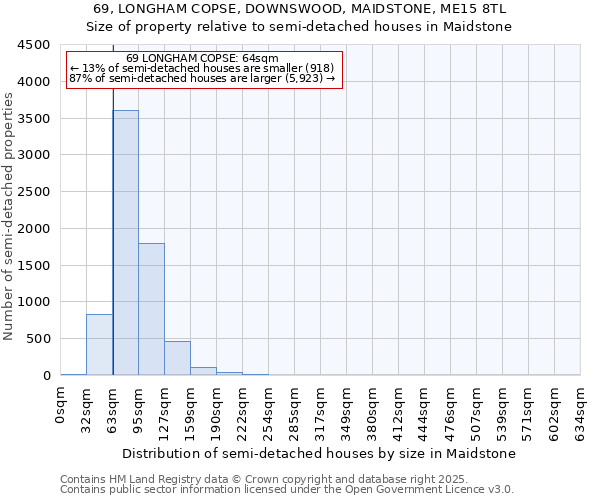 69, LONGHAM COPSE, DOWNSWOOD, MAIDSTONE, ME15 8TL: Size of property relative to semi-detached houses houses in Maidstone