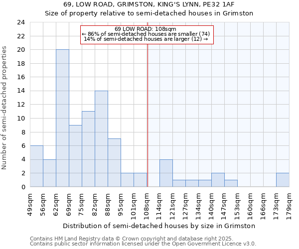 69, LOW ROAD, GRIMSTON, KING'S LYNN, PE32 1AF: Size of property relative to semi-detached houses houses in Grimston