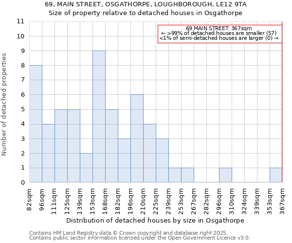 69, MAIN STREET, OSGATHORPE, LOUGHBOROUGH, LE12 9TA: Size of property relative to detached houses houses in Osgathorpe
