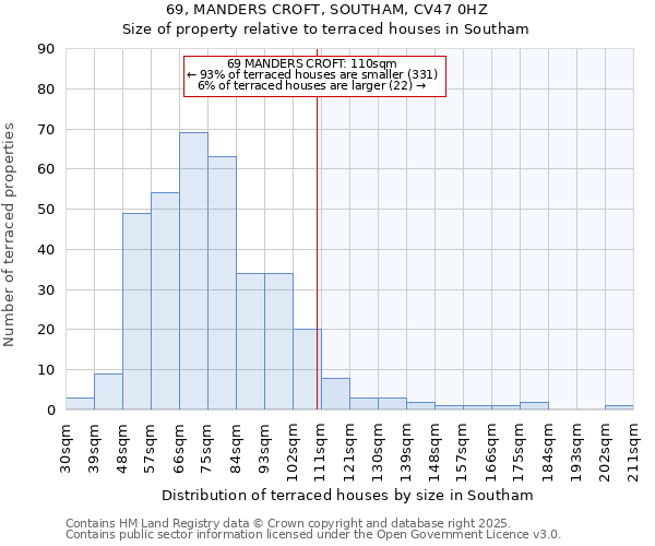 69, MANDERS CROFT, SOUTHAM, CV47 0HZ: Size of property relative to terraced houses houses in Southam