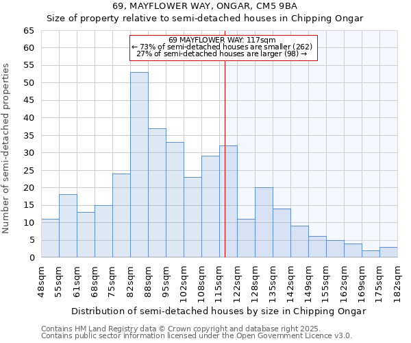 69, MAYFLOWER WAY, ONGAR, CM5 9BA: Size of property relative to semi-detached houses houses in Chipping Ongar