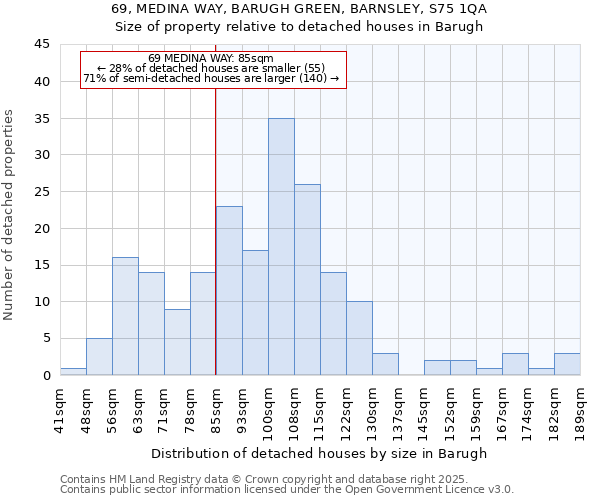69, MEDINA WAY, BARUGH GREEN, BARNSLEY, S75 1QA: Size of property relative to detached houses houses in Barugh