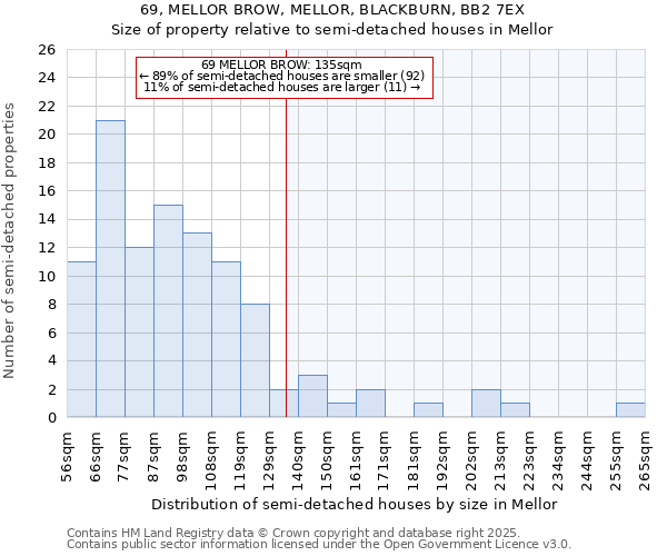 69, MELLOR BROW, MELLOR, BLACKBURN, BB2 7EX: Size of property relative to semi-detached houses houses in Mellor