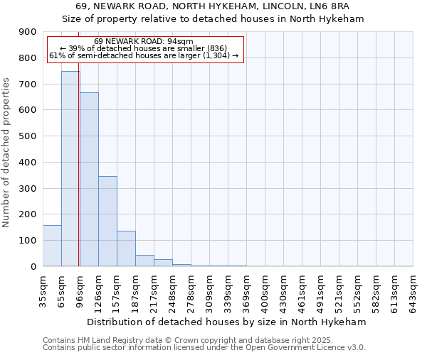 69, NEWARK ROAD, NORTH HYKEHAM, LINCOLN, LN6 8RA: Size of property relative to detached houses houses in North Hykeham