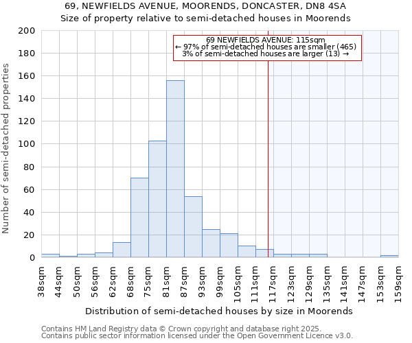 69, NEWFIELDS AVENUE, MOORENDS, DONCASTER, DN8 4SA: Size of property relative to semi-detached houses houses in Moorends