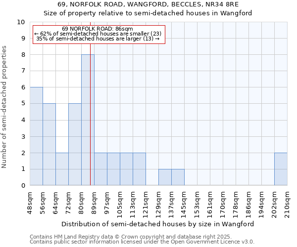 69, NORFOLK ROAD, WANGFORD, BECCLES, NR34 8RE: Size of property relative to semi-detached houses houses in Wangford