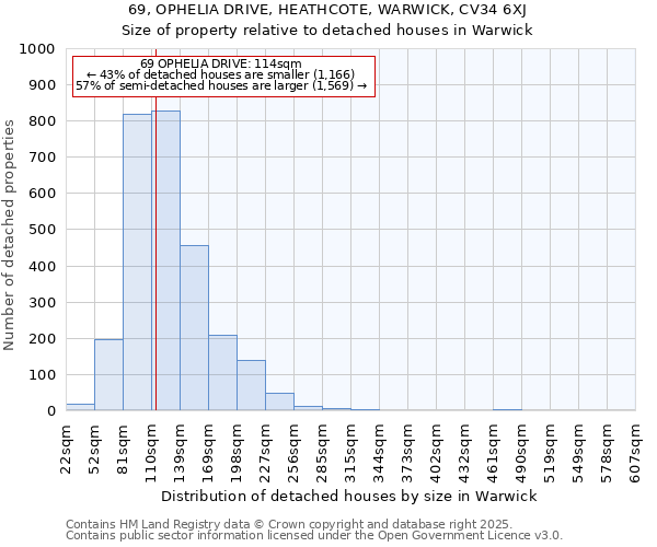 69, OPHELIA DRIVE, HEATHCOTE, WARWICK, CV34 6XJ: Size of property relative to detached houses houses in Warwick