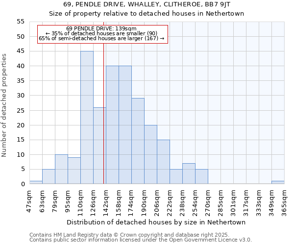 69, PENDLE DRIVE, WHALLEY, CLITHEROE, BB7 9JT: Size of property relative to detached houses houses in Nethertown