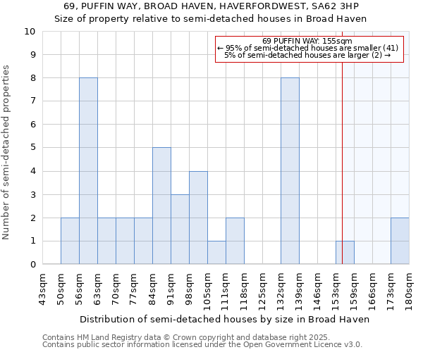 69, PUFFIN WAY, BROAD HAVEN, HAVERFORDWEST, SA62 3HP: Size of property relative to semi-detached houses houses in Broad Haven