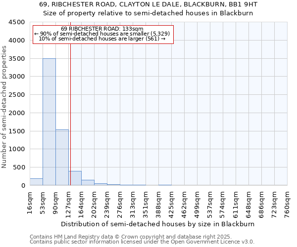 69, RIBCHESTER ROAD, CLAYTON LE DALE, BLACKBURN, BB1 9HT: Size of property relative to semi-detached houses houses in Blackburn