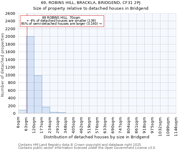 69, ROBINS HILL, BRACKLA, BRIDGEND, CF31 2PJ: Size of property relative to detached houses houses in Bridgend