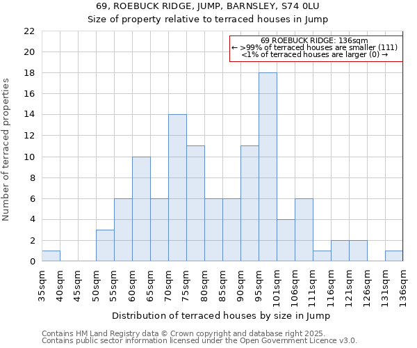 69, ROEBUCK RIDGE, JUMP, BARNSLEY, S74 0LU: Size of property relative to terraced houses houses in Jump