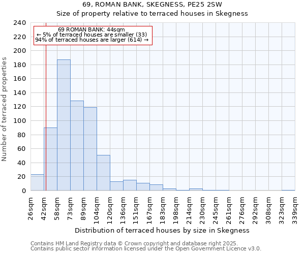 69, ROMAN BANK, SKEGNESS, PE25 2SW: Size of property relative to terraced houses houses in Skegness