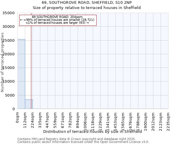 69, SOUTHGROVE ROAD, SHEFFIELD, S10 2NP: Size of property relative to terraced houses houses in Sheffield