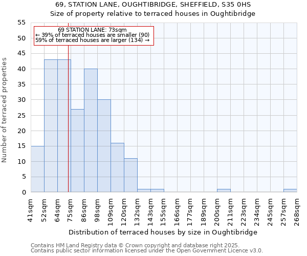 69, STATION LANE, OUGHTIBRIDGE, SHEFFIELD, S35 0HS: Size of property relative to terraced houses houses in Oughtibridge