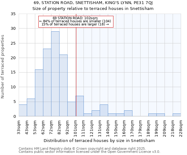 69, STATION ROAD, SNETTISHAM, KING'S LYNN, PE31 7QJ: Size of property relative to terraced houses houses in Snettisham