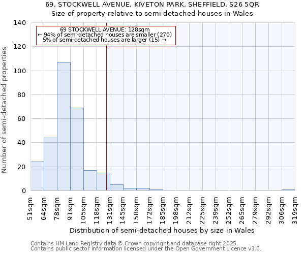 69, STOCKWELL AVENUE, KIVETON PARK, SHEFFIELD, S26 5QR: Size of property relative to semi-detached houses houses in Wales