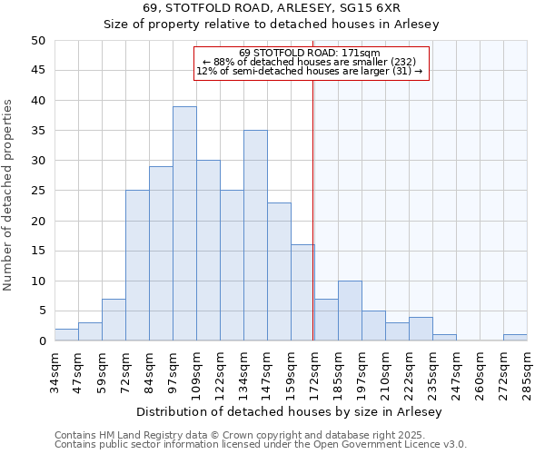 69, STOTFOLD ROAD, ARLESEY, SG15 6XR: Size of property relative to detached houses houses in Arlesey