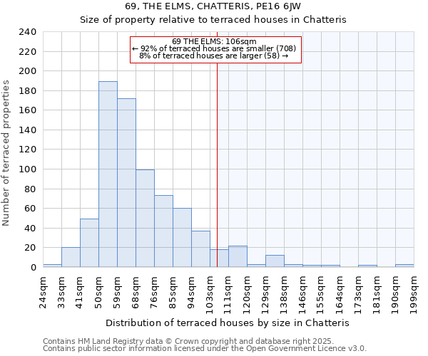 69, THE ELMS, CHATTERIS, PE16 6JW: Size of property relative to terraced houses houses in Chatteris