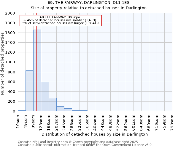 69, THE FAIRWAY, DARLINGTON, DL1 1ES: Size of property relative to detached houses houses in Darlington