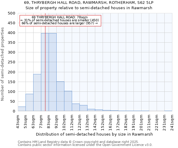 69, THRYBERGH HALL ROAD, RAWMARSH, ROTHERHAM, S62 5LP: Size of property relative to semi-detached houses houses in Rawmarsh