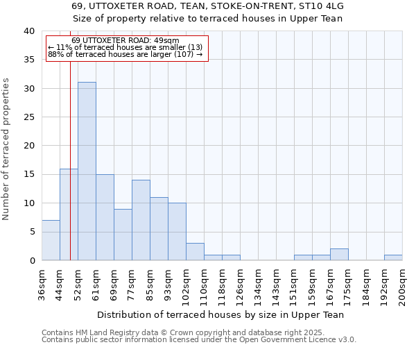 69, UTTOXETER ROAD, TEAN, STOKE-ON-TRENT, ST10 4LG: Size of property relative to terraced houses houses in Upper Tean