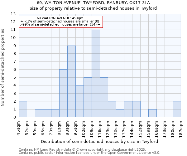 69, WALTON AVENUE, TWYFORD, BANBURY, OX17 3LA: Size of property relative to semi-detached houses houses in Twyford