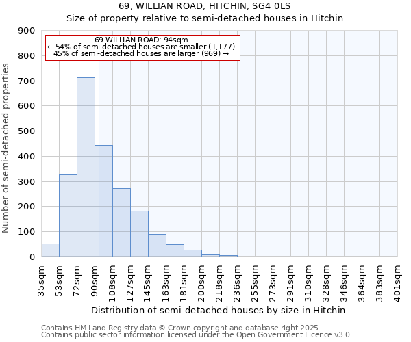 69, WILLIAN ROAD, HITCHIN, SG4 0LS: Size of property relative to semi-detached houses houses in Hitchin