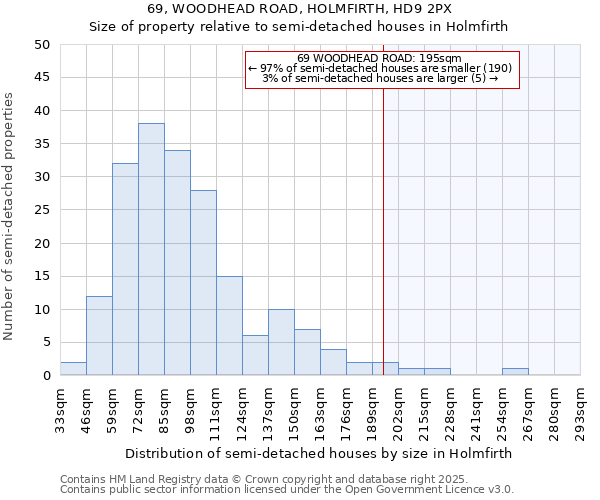 69, WOODHEAD ROAD, HOLMFIRTH, HD9 2PX: Size of property relative to semi-detached houses houses in Holmfirth