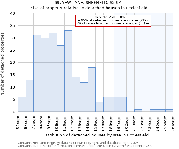 69, YEW LANE, SHEFFIELD, S5 9AL: Size of property relative to detached houses houses in Ecclesfield