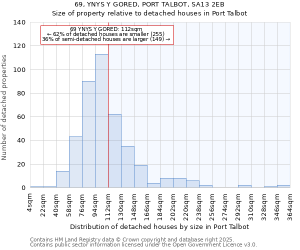 69, YNYS Y GORED, PORT TALBOT, SA13 2EB: Size of property relative to detached houses houses in Port Talbot