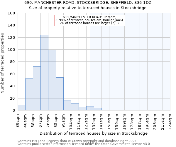 690, MANCHESTER ROAD, STOCKSBRIDGE, SHEFFIELD, S36 1DZ: Size of property relative to terraced houses houses in Stocksbridge
