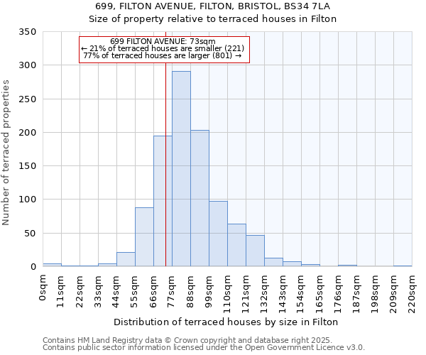 699, FILTON AVENUE, FILTON, BRISTOL, BS34 7LA: Size of property relative to terraced houses houses in Filton