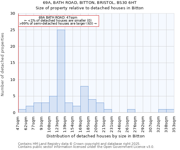 69A, BATH ROAD, BITTON, BRISTOL, BS30 6HT: Size of property relative to detached houses houses in Bitton