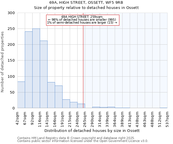 69A, HIGH STREET, OSSETT, WF5 9RB: Size of property relative to detached houses houses in Ossett
