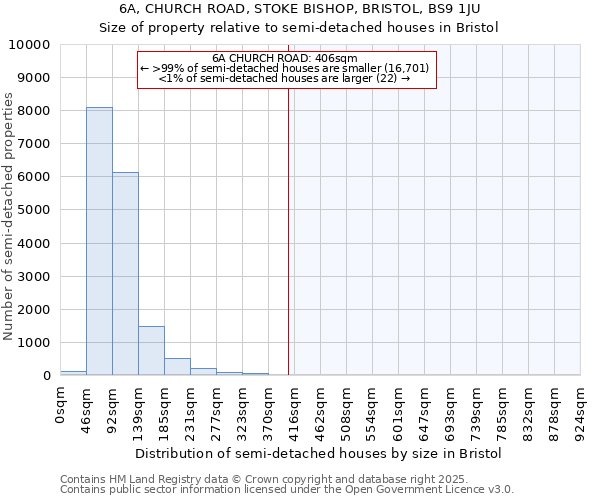 6A, CHURCH ROAD, STOKE BISHOP, BRISTOL, BS9 1JU: Size of property relative to semi-detached houses houses in Bristol