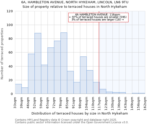6A, HAMBLETON AVENUE, NORTH HYKEHAM, LINCOLN, LN6 9TU: Size of property relative to terraced houses houses in North Hykeham